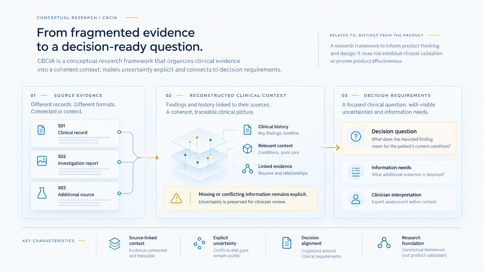 CBCIA conceptual framework: source evidence connects to reconstructed clinical context and decision requirements. Missing or conflicting information remains explicit. Clinician interpretation is distinct. Conceptual research does not establish clinical validation or product effectiveness.