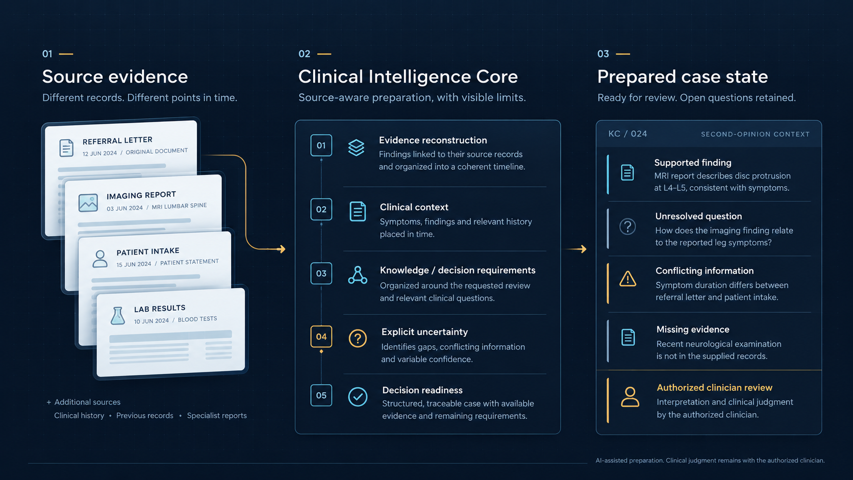 Fragmented source records enter the Clinical Intelligence Core: evidence reconstruction, clinical context, decision requirements, explicit uncertainty and decision readiness. The prepared case retains unresolved questions, conflicting history and missing examination evidence. Authorized clinician review remains distinct.