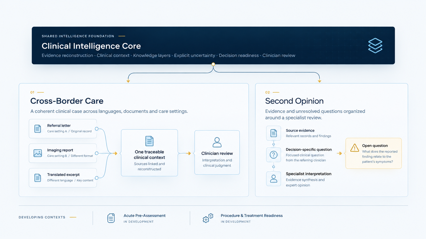 The shared Clinical Intelligence Core connects to Cross-Border Care and Second Opinion. Cross-border records form a traceable clinical context for clinician review. Second Opinion links source evidence to a specific clinical question and specialist interpretation. Acute Pre-Assessment and Procedure and Treatment Readiness are developmental contexts.