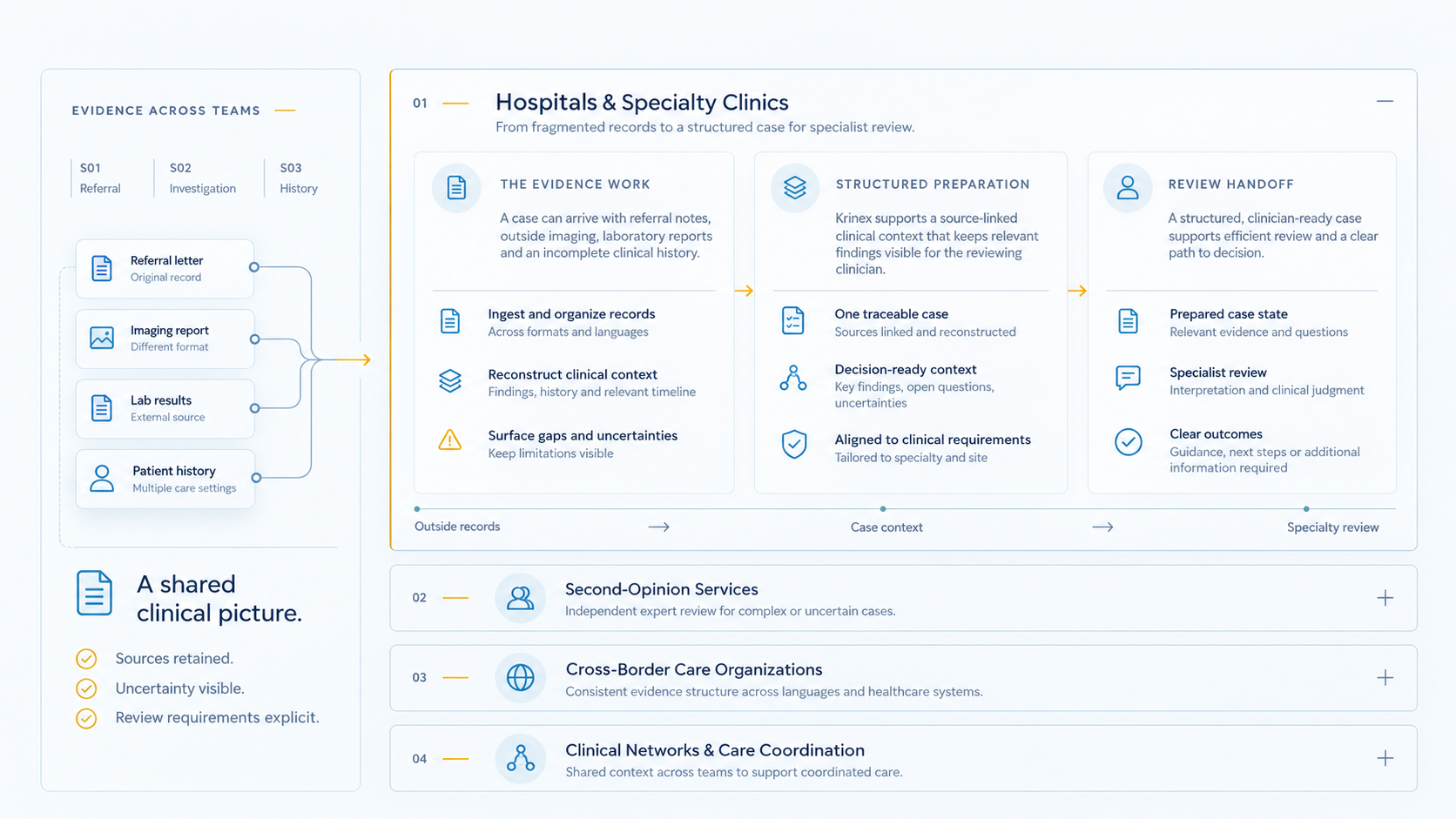 Referral, imaging, laboratory results and patient history connect to structured preparation and authorized clinician review. Hospitals and specialty clinics, second-opinion services, cross-border organizations and clinical networks share a source-aware clinical context.
