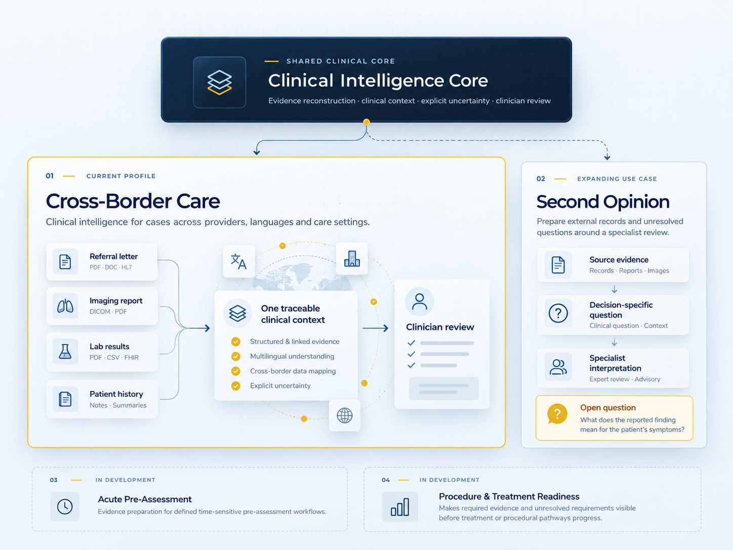 Cross-Border Care connects referral letters, imaging reports, lab results and patient history into a traceable clinical context for clinician review. Second Opinion prepares source evidence around a decision-specific question and keeps an open question visible for specialist interpretation. Developing profiles are shown with quieter dashed outlines.