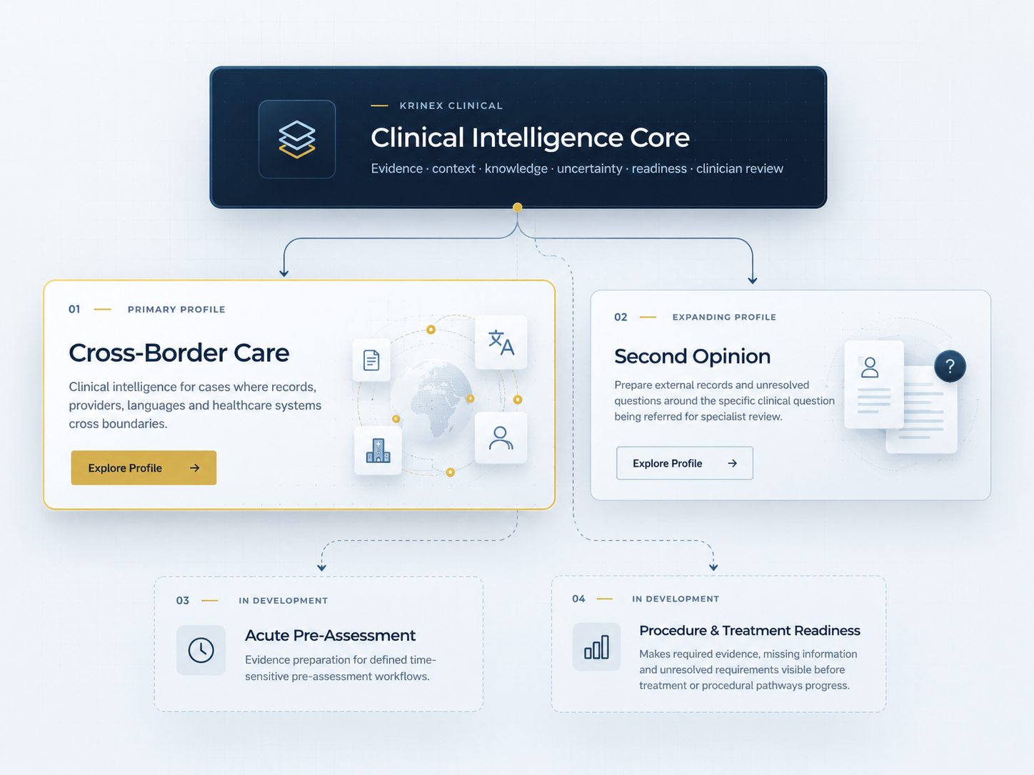 One shared Clinical Intelligence Core connects to Cross-Border Care as the primary current profile, Second Opinion as the expanding use case, and two quieter in-development contexts: Acute Pre-Assessment and Procedure and Treatment Readiness.